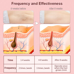 frequency and effectiveness 